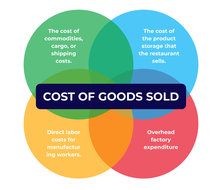 A Guide To Navigating Cost of Goods Sold at Your Restaurant